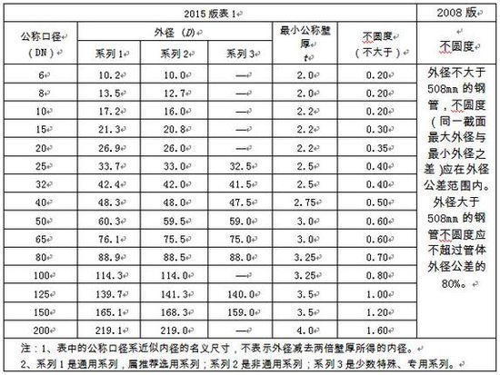 選用好鋼管，關注新標準！
